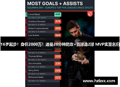 16岁起步！身价2000万！道曼20分钟助攻+首球造2球 MVP实至名归